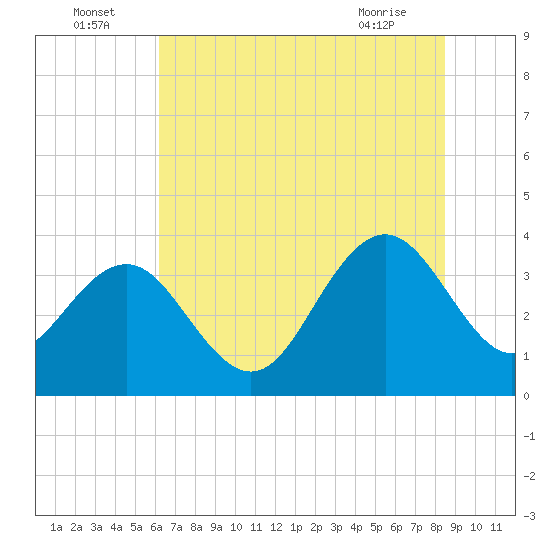 Georgetown Lighthouse tide chart for Saturday, July 5, 2025