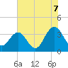 Georgetown Lighthouse tide chart for Monday, July 7, 2025