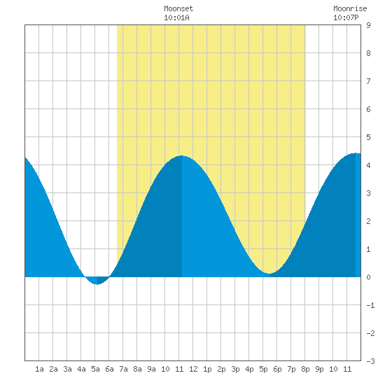 Georgetown Lighthouse tide chart for Tuesday, August 12, 2025