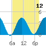 Georgetown Lighthouse tide chart for Tuesday, August 12, 2025