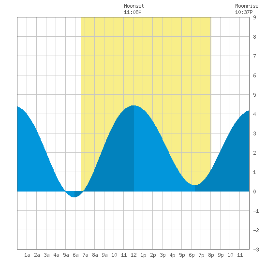 Georgetown Lighthouse tide chart for Wednesday, August 13, 2025