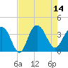 Georgetown Lighthouse tide chart for Thursday, August 14, 2025
