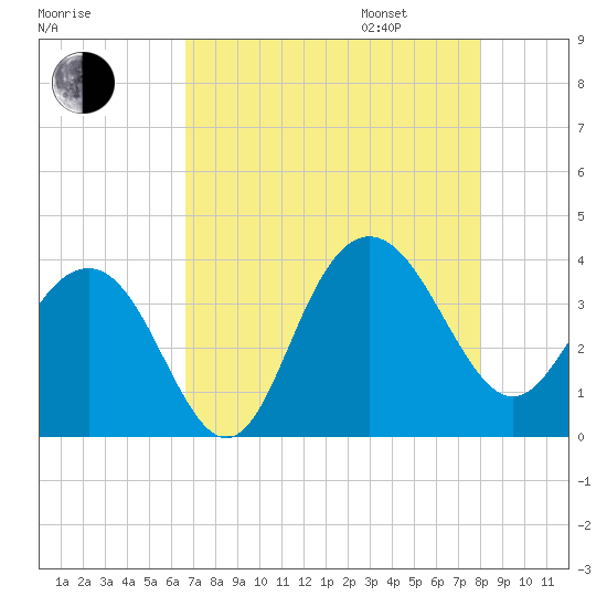 Georgetown Lighthouse tide chart for Saturday, August 16, 2025