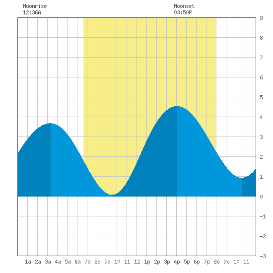 Georgetown Lighthouse tide chart for Sunday, August 17, 2025