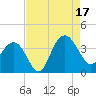 Georgetown Lighthouse tide chart for Sunday, August 17, 2025