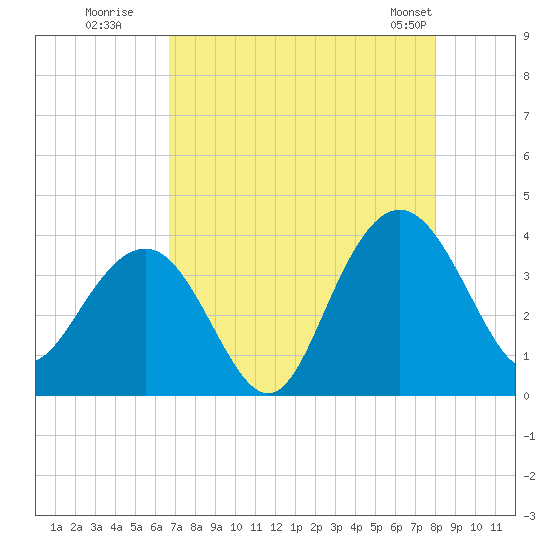 Georgetown Lighthouse tide chart for Tuesday, August 19, 2025