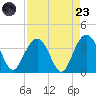 Georgetown Lighthouse tide chart for Saturday, August 23, 2025