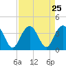 Georgetown Lighthouse tide chart for Monday, August 25, 2025