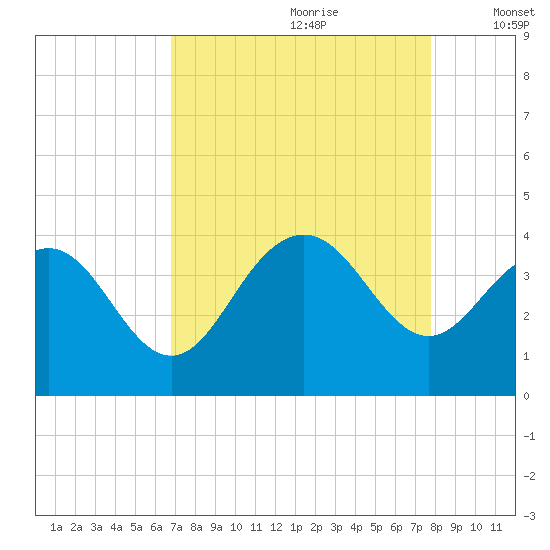 Georgetown Lighthouse tide chart for Friday, August 29, 2025
