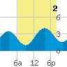 Georgetown Lighthouse tide chart for Saturday, August 2, 2025