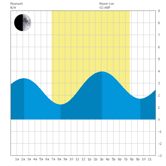 Georgetown Lighthouse tide chart for Sunday, August 31, 2025