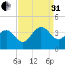 Georgetown Lighthouse tide chart for Sunday, August 31, 2025