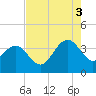 Georgetown Lighthouse tide chart for Sunday, August 3, 2025