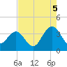 Georgetown Lighthouse tide chart for Tuesday, August 5, 2025