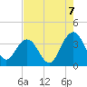 Georgetown Lighthouse tide chart for Thursday, August 7, 2025
