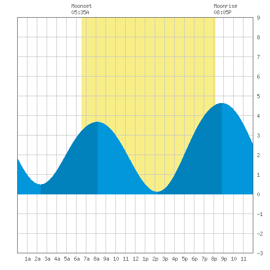 Georgetown Lighthouse tide chart for Friday, August 8, 2025