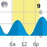 Georgetown Lighthouse tide chart for Saturday, August 9, 2025