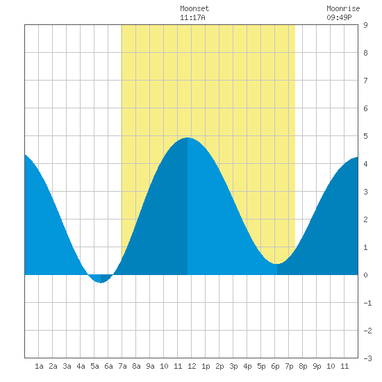 Georgetown Lighthouse tide chart for Thursday, September 11, 2025