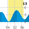 Georgetown Lighthouse tide chart for Saturday, September 13, 2025
