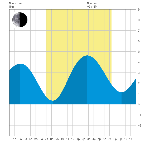 Georgetown Lighthouse tide chart for Sunday, September 14, 2025