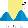 Georgetown Lighthouse tide chart for Wednesday, September 17, 2025