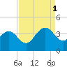 Georgetown Lighthouse tide chart for Monday, September 1, 2025