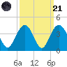 Georgetown Lighthouse tide chart for Sunday, September 21, 2025