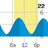 Georgetown Lighthouse tide chart for Monday, September 22, 2025