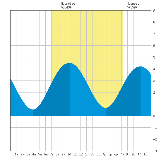 Georgetown Lighthouse tide chart for Tuesday, September 23, 2025