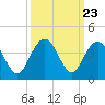 Georgetown Lighthouse tide chart for Tuesday, September 23, 2025