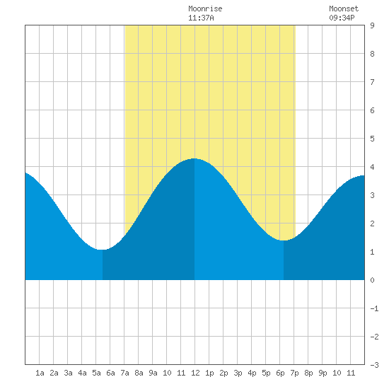Georgetown Lighthouse tide chart for Friday, September 26, 2025