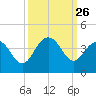 Georgetown Lighthouse tide chart for Friday, September 26, 2025