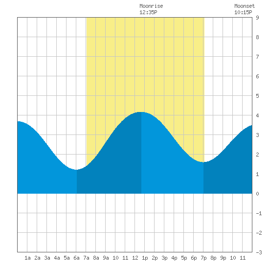 Georgetown Lighthouse tide chart for Saturday, September 27, 2025