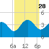 Georgetown Lighthouse tide chart for Sunday, September 28, 2025