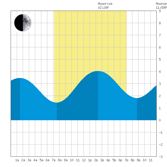 Georgetown Lighthouse tide chart for Monday, September 29, 2025