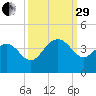 Georgetown Lighthouse tide chart for Monday, September 29, 2025