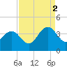 Georgetown Lighthouse tide chart for Tuesday, September 2, 2025