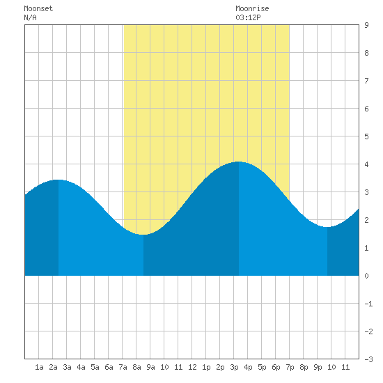 Georgetown Lighthouse tide chart for Tuesday, September 30, 2025