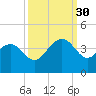 Georgetown Lighthouse tide chart for Tuesday, September 30, 2025