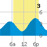 Georgetown Lighthouse tide chart for Wednesday, September 3, 2025