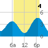 Georgetown Lighthouse tide chart for Thursday, September 4, 2025