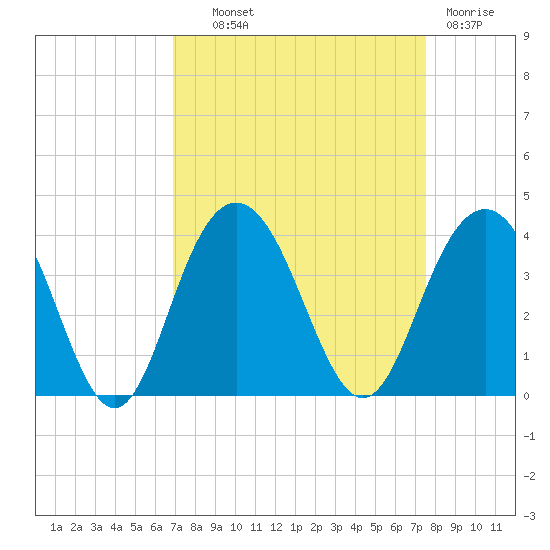 Georgetown Lighthouse tide chart for Tuesday, September 9, 2025