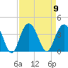 Georgetown Lighthouse tide chart for Tuesday, September 9, 2025