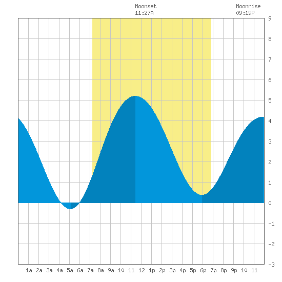 Georgetown Lighthouse tide chart for Friday, October 10, 2025