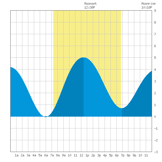Georgetown Lighthouse tide chart for Saturday, October 11, 2025