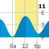 Georgetown Lighthouse tide chart for Saturday, October 11, 2025