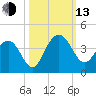 Georgetown Lighthouse tide chart for Monday, October 13, 2025