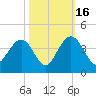 Georgetown Lighthouse tide chart for Thursday, October 16, 2025