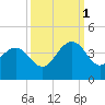 Georgetown Lighthouse tide chart for Wednesday, October 1, 2025
