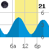 Georgetown Lighthouse tide chart for Tuesday, October 21, 2025
